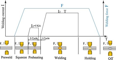 Schematic Of Resistance Spot Welding Process Download Scientific Diagram