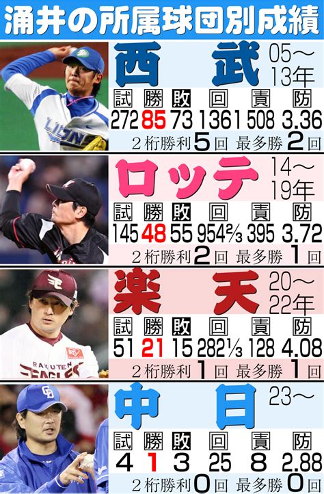 【中日】涌井秀章、移籍後初勝利 4球団で勝利は19年ヤクルト寺原以来 通算155勝目 プロ野球写真ニュース 日刊スポーツ