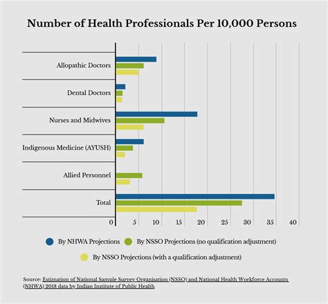 Doctor Population Ratio How True Is The Health Ministers Claim That