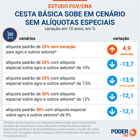 Reforma aumentará inflação e carga tributária, diz estudo
