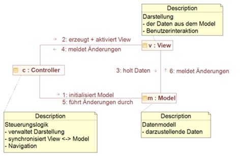 Grundlagen Und Architektur Flashcards Quizlet