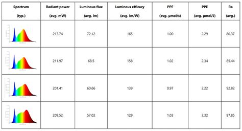 Are Cri And Luminous Efficacy Influencing The Photosynthetic Photon Ef