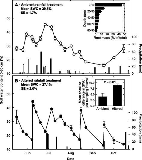 Seasonal Dynamics Of Volumetric Soil Water Content Swc Integrated