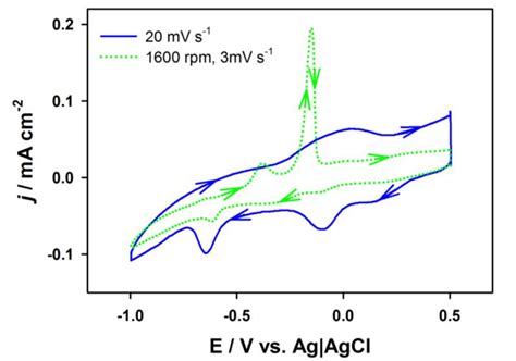 Cyclic Voltammograms For Cu UPD At Polycrystalline Au Electrode In N 2