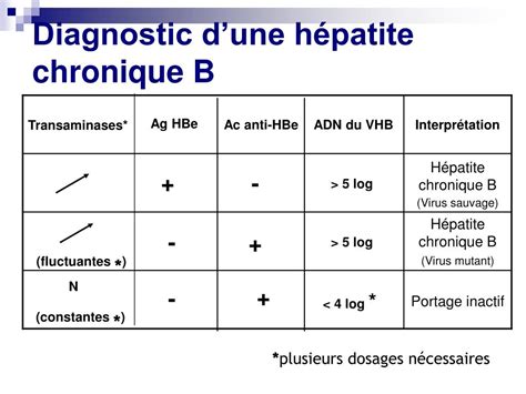 Ppt Hépatites Chroniques B Et C épidémiologie Et Traitement