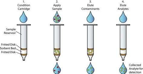 Concept And Basic Principles Of Solid Phase Extraction Hawach