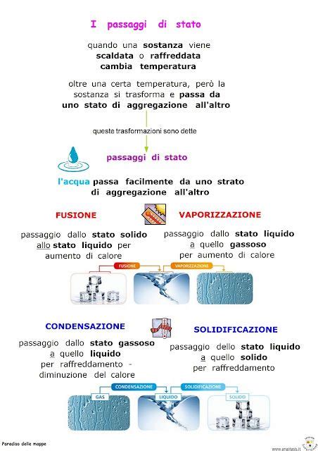 Paradiso Delle Mappe I Passaggi Di Stato Scienza Scuola Media