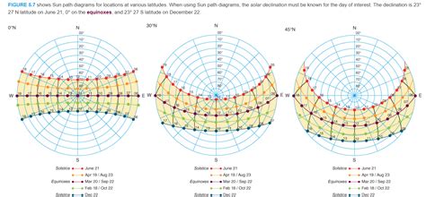 How To Read A Sun Diagram