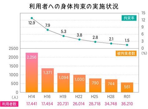 スピーチロックをなくすには？厚生労働省の「身体拘束ゼロへ」の取り組みから考えてみた