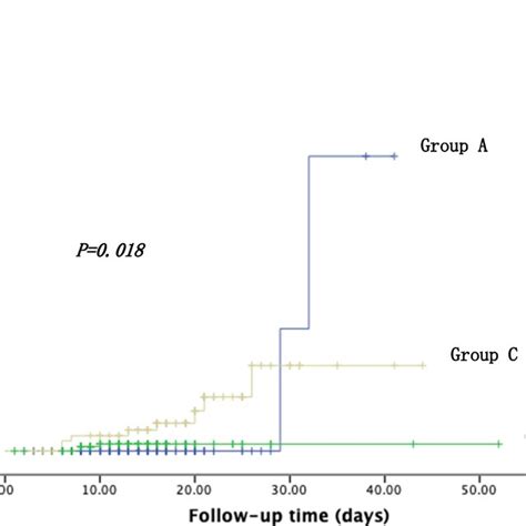 Cumulative Hazards Of Admission To Icu In Different Groups Download Scientific Diagram