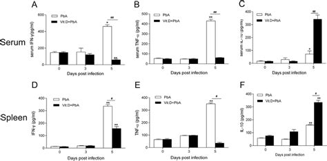 Vit D Pretreatment Reduced Expression Of Proinflammatory Cytokines