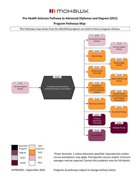 Pre Health Sciences Pathway To Advanced Diplomas And Degrees