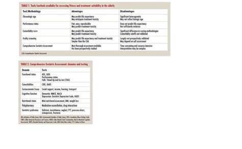 Tables 1 and 2. Geriatric Assessment Tools | Download Scientific Diagram