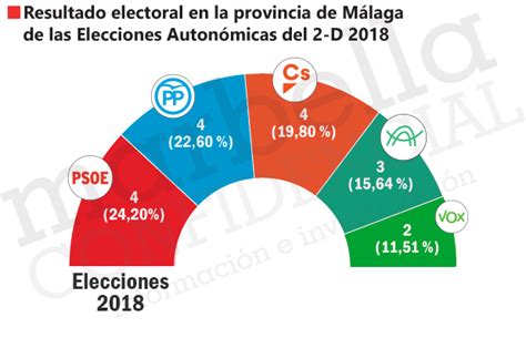 El Pp Ganaría Las Autonómicas En La Provincia De Málaga Con Una Subida