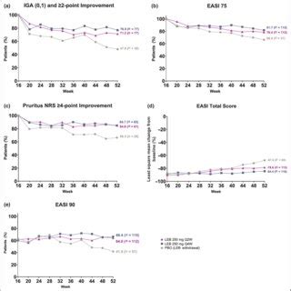 (PDF) Efficacy and safety of lebrikizumab in moderate-to-severe atopic ...