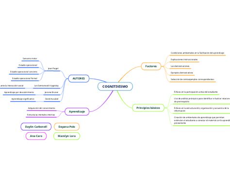 Cognitivismo Mind Map