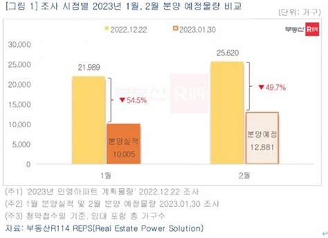 절반은 또 미뤘다2월 전국 1만2881가구 분양 예정 부동산360 네이트 뉴스