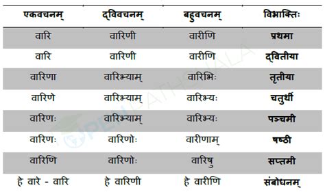 Learn Sanskrit Nouns Tables A Complete Reference Open Pathshala