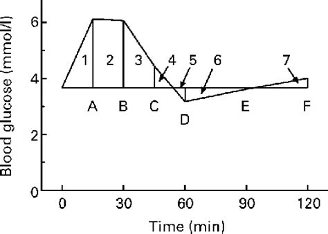 Calculation Of Incremental Area Under The Curve Download Scientific