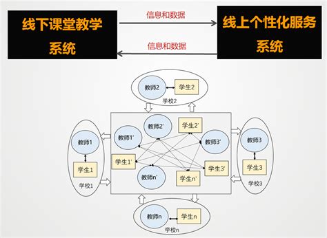 图10 线上线下融合的教育生态