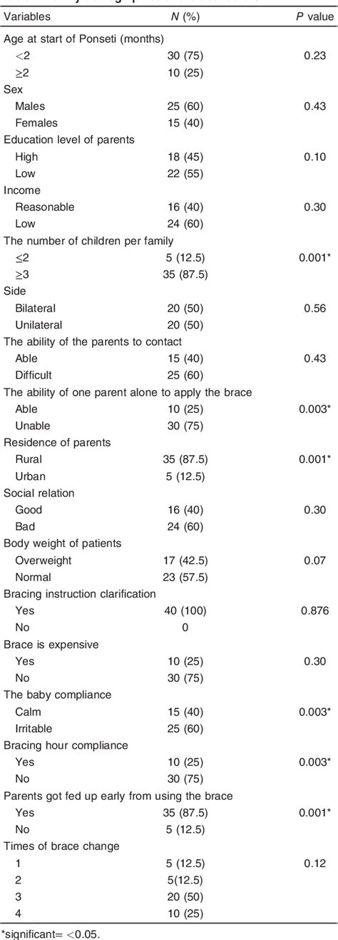 Table From Post Ponseti Bracing Compliance In Egyptian Population