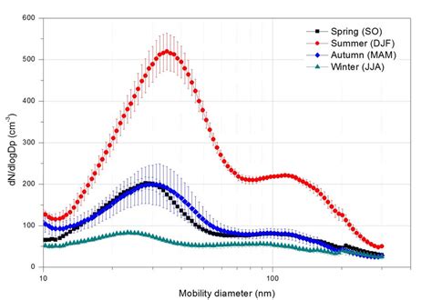 Seasonal Mean Aerosol Size Distribution Measured By The Smps At The