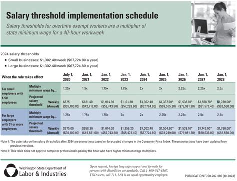 Compliance Alert Wa State Salary Threshold For Reverb