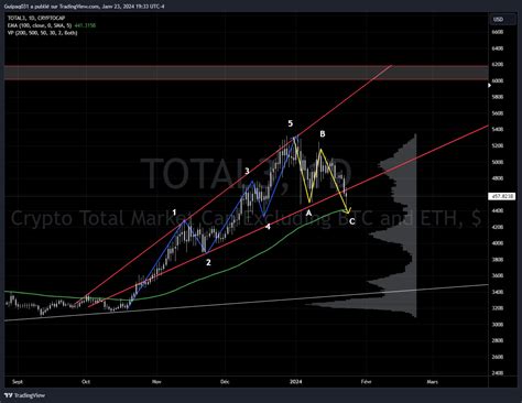 CRYPTOCAP TOTAL3 Chart Image By Guipaq031 TradingView