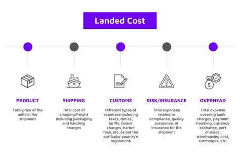 Landed Cost Meaning Calculation And Why You Need It