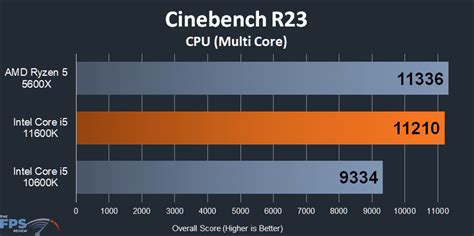 Intel Core i5-11600K CPU Review - Page 6 of 12