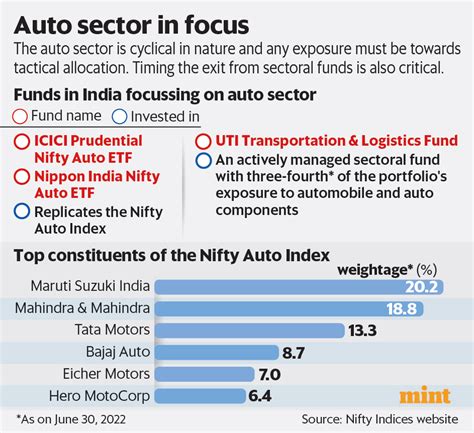 Is It A Good Time Now To Invest In Indias Auto Sector Funds Mint