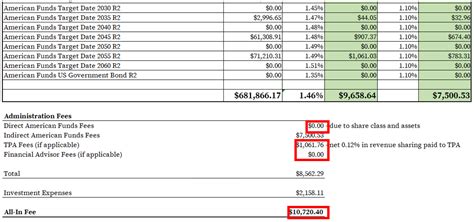 How to Find & Calculate American Funds 401(k) Fees