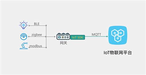 Iot物联网平台：网关与子设备开发实战 阿里云开发者社区