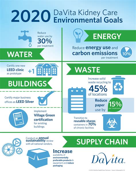 DaVita World Headquarters Awarded LEED Platinum Certification by U.S