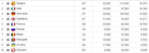 Ranking Uefa Vola L Italia Vicino Il Sorpasso All Inghilterra