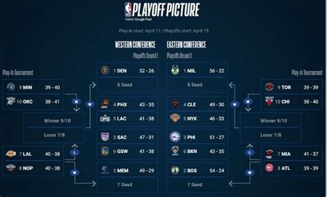 How do NBA playoffs work 2023?. NBA playoffs in 2023 are an exciting ...