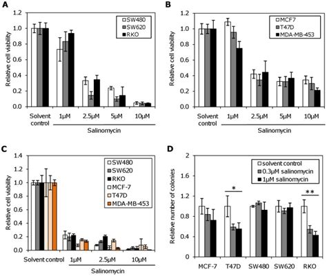 The Cell Viability Was Determined By MTT And Colony Forming Assays A