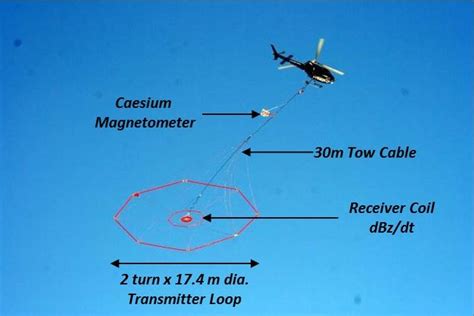 Introducing Vtem Et An Improved Helicopter Time Domain Em System For