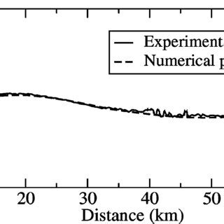 Comparison Between The Experimentally Measured Signal Power Variation