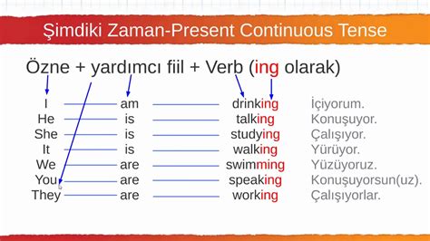 Ak Nt Ya Kar Grafik Garanti Ingilizce Present Continuous Tense