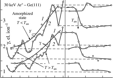 Angular And Temperature Dependences Of The Sputtering Coefficient Y And