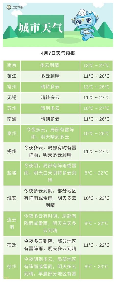 未来三天全省天气晴好，温度显著回升荔枝网新闻