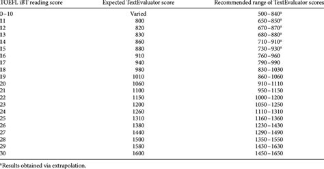 A Concordance Table for Use When Translating Reading Ability Scores ...