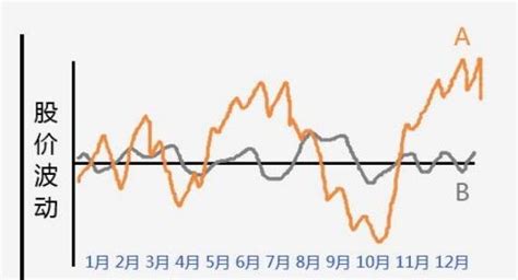低波动率股票是什么意思？中国股票的波动率高好还是低好？ 股市聚焦赢家财富网