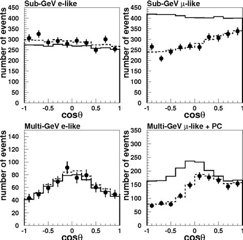 Figure From Recent Results From Super Kamiokande Semantic Scholar