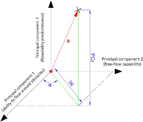 Cylindrical coordinates. | Download Scientific Diagram