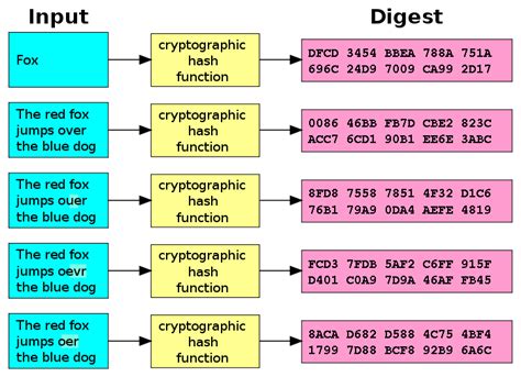 Cryptographic Hash Function Simple English Wikipedia The Free Encyclopedia