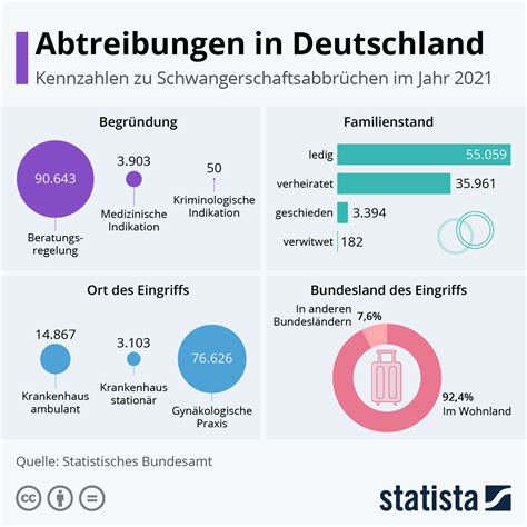 Infografik Abtreibungen In Deutschland Statista