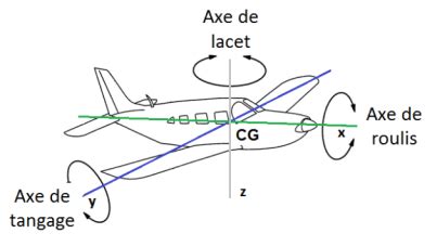 Géométrie d un avion Le monde de l aviation civile