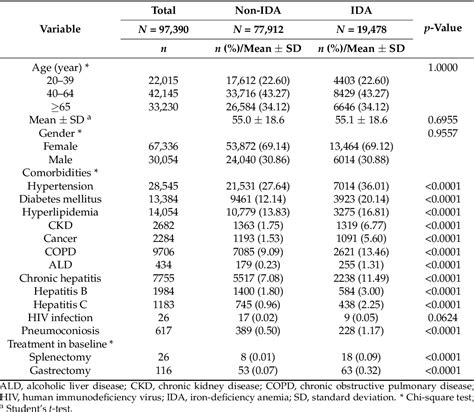 Table 1 From The Association Between Iron Deficiency Anemia IDA And